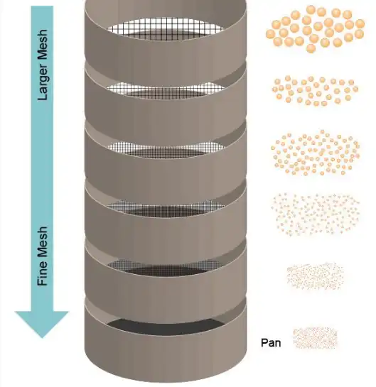 Sieve Analysis